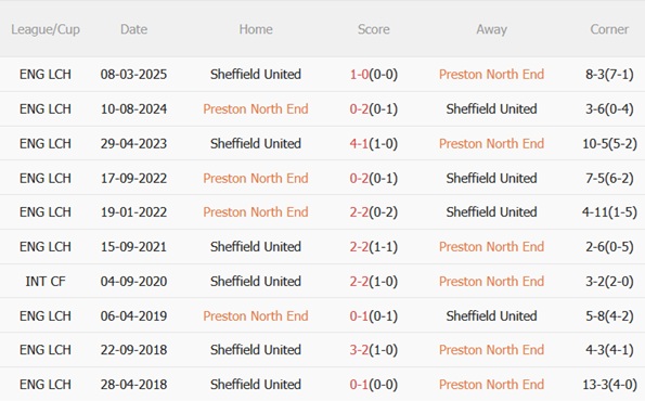 Nhận định Preston vs Sheffield United (02h00 ngày 2510) Ngang sức ngang tài 3 Nhận định Preston vs Sheffield United (02h00 ngày 2510) Ngang sức ngang tài 3