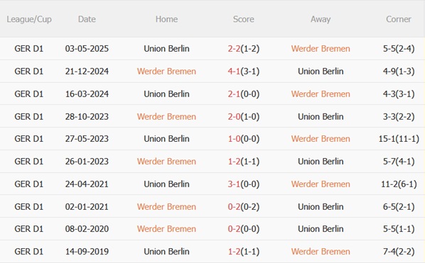 Nhận định Werder Bremen vs Union Berlin (01h30 ngày 2510) Làm khó chủ nhà 3 Nhận định Werder Bremen vs Union Berlin (01h30 ngày 2510) Làm khó chủ nhà 3
