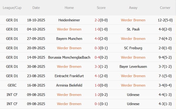 Nhận định Werder Bremen vs Union Berlin (01h30 ngày 2510) Làm khó chủ nhà 4 Nhận định Werder Bremen vs Union Berlin (01h30 ngày 2510) Làm khó chủ nhà 4