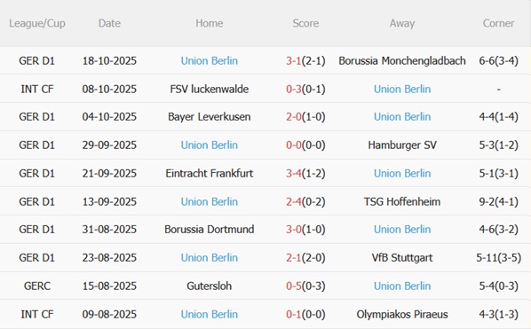Nhận định Werder Bremen vs Union Berlin (01h30 ngày 2510) Làm khó chủ nhà 5 Nhận định Werder Bremen vs Union Berlin (01h30 ngày 2510) Làm khó chủ nhà 5