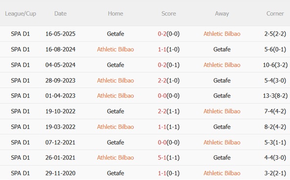Nhận định Athletic Bilbao vs Getafe (23h30 ngày 2510) Lợi thế San Mames 3 Nhận định Athletic Bilbao vs Getafe (23h30 ngày 2510) Lợi thế San Mames 3