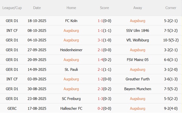 Nhận định Augsburg vs RB Leipzig (20h30 ngày 2510) Bám đuổi ngôi đầu 4 Nhận định Augsburg vs RB Leipzig (20h30 ngày 2510) Bám đuổi ngôi đầu 4