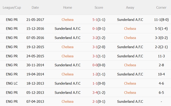Nhận định Chelsea vs Sunderland (21h00 ngày 2510) Nối dài mạch thắng 3
