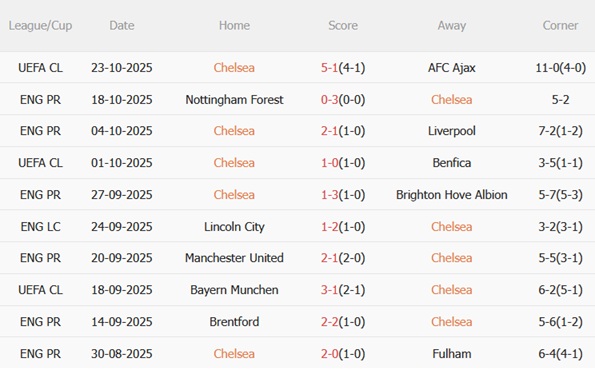 Nhận định Chelsea vs Sunderland (21h00 ngày 2510) Nối dài mạch thắng 4