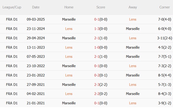 Nhận định Lens vs Marseille (02h05 ngày 2610) Va đập nảy lửa 3 Nhận định Lens vs Marseille (02h05 ngày 2610) Va đập nảy lửa 3