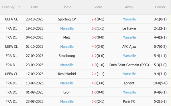 Nhận định Lens vs Marseille (02h05 ngày 2610) Va đập nảy lửa 5 Nhận định Lens vs Marseille (02h05 ngày 2610) Va đập nảy lửa 5
