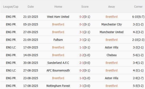 Nhận định Brentford vs Liverpool (2h00 ngày 2610) Chờ đội khách vượt khó 3 Nhận định Brentford vs Liverpool (2h00 ngày 2610) Chờ đội khách vượt khó 3