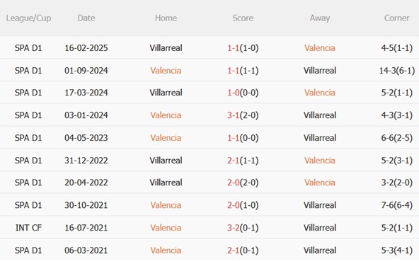 Nhận định Valencia vs Villarreal (02h00 ngày 2610) Hiểm họa ở Mestalla 3 Nhận định Valencia vs Villarreal (02h00 ngày 2610) Hiểm họa ở Mestalla 3