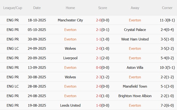 Nhận định Everton vs Tottenham (23h30 ngày 2610) Thử thách khổng lồ 4 Nhận định Everton vs Tottenham (23h30 ngày 2610) Thử thách khổng lồ 4