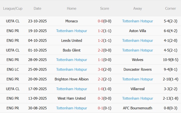 Nhận định Everton vs Tottenham (23h30 ngày 2610) Thử thách khổng lồ 5 Nhận định Everton vs Tottenham (23h30 ngày 2610) Thử thách khổng lồ 5