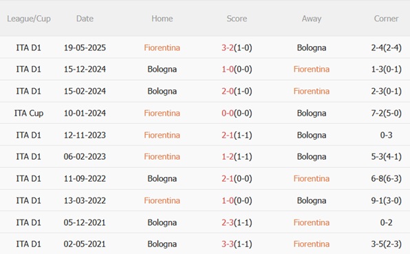 Nhận định Fiorentina vs Bologna (00h00 ngày 2710) Chủ nhà thất thế 3 Nhận định Fiorentina vs Bologna (00h00 ngày 2710) Chủ nhà thất thế 3