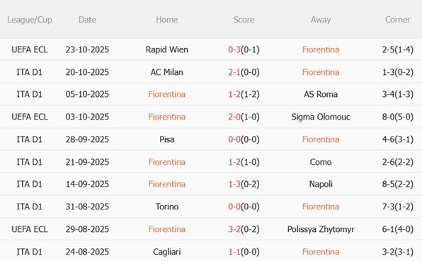 Nhận định Fiorentina vs Bologna (00h00 ngày 2710) Chủ nhà thất thế 4 Nhận định Fiorentina vs Bologna (00h00 ngày 2710) Chủ nhà thất thế 4