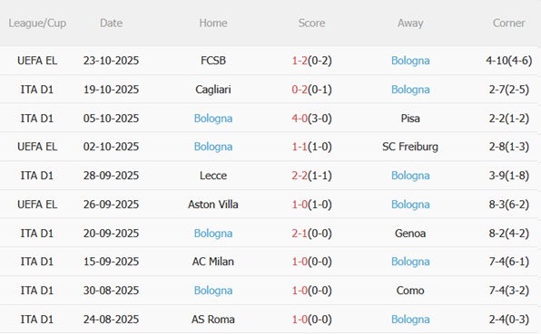 Nhận định Fiorentina vs Bologna (00h00 ngày 2710) Chủ nhà thất thế 5 Nhận định Fiorentina vs Bologna (00h00 ngày 2710) Chủ nhà thất thế 5