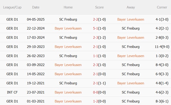 Nhận định Leverkusen vs Freiburg (21h30 ngày 2610) Công phá BayArena 3 Nhận định Leverkusen vs Freiburg (21h30 ngày 2610) Công phá BayArena 3