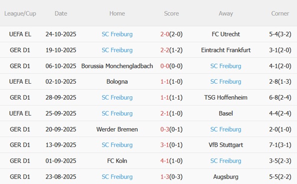Nhận định Leverkusen vs Freiburg (21h30 ngày 2610) Công phá BayArena 5 Nhận định Leverkusen vs Freiburg (21h30 ngày 2610) Công phá BayArena 5