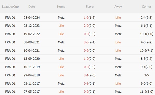 Nhận định Lille vs Metz (21h00 ngày 2610) Bắt nạt đội bét bảng 3 Nhận định Lille vs Metz (21h00 ngày 2610) Bắt nạt đội bét bảng 3