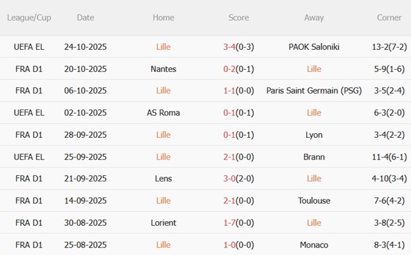 Nhận định Lille vs Metz (21h00 ngày 2610) Bắt nạt đội bét bảng 4 Nhận định Lille vs Metz (21h00 ngày 2610) Bắt nạt đội bét bảng 4