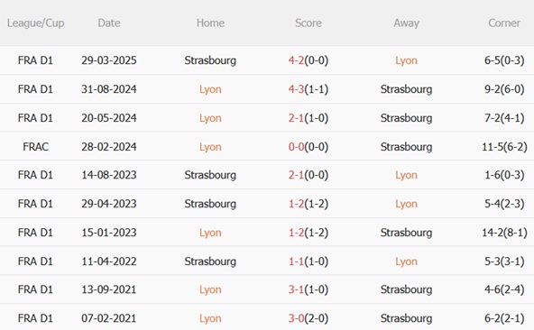 Nhận định Lyon vs Strasbourg (02h45 ngày 2710) Đụng độ nảy lửa 3 Nhận định Lyon vs Strasbourg (02h45 ngày 2710) Đụng độ nảy lửa 3