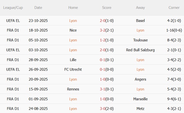 Nhận định Lyon vs Strasbourg (02h45 ngày 2710) Đụng độ nảy lửa 4 Nhận định Lyon vs Strasbourg (02h45 ngày 2710) Đụng độ nảy lửa 4