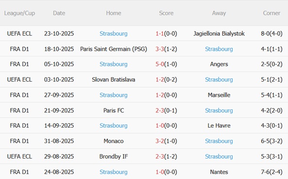 Nhận định Lyon vs Strasbourg (02h45 ngày 2710) Đụng độ nảy lửa 5 Nhận định Lyon vs Strasbourg (02h45 ngày 2710) Đụng độ nảy lửa 5