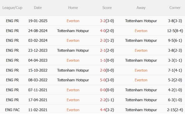Nhận định Everton vs Tottenham (23h30 ngày 2610) Thử thách khổng lồ 3 Nhận định Everton vs Tottenham (23h30 ngày 2610) Thử thách khổng lồ 3