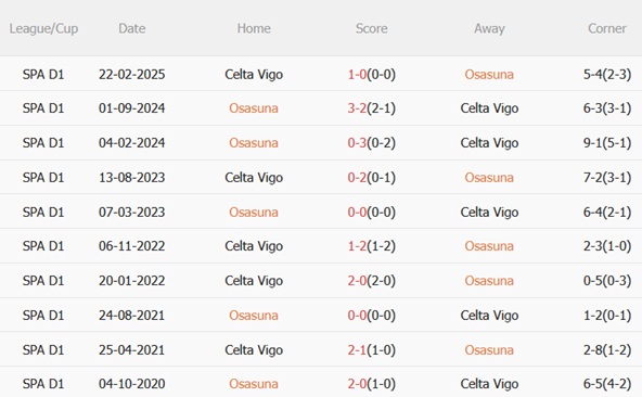 Nhận định Osasuna vs Celta Vigo (00h30 ngày 2710) Vượt khó ở El Sadar 3 Nhận định Osasuna vs Celta Vigo (00h30 ngày 2710) Vượt khó ở El Sadar 3