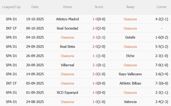 Nhận định Osasuna vs Celta Vigo (00h30 ngày 2710) Vượt khó ở El Sadar 4 Nhận định Osasuna vs Celta Vigo (00h30 ngày 2710) Vượt khó ở El Sadar 4