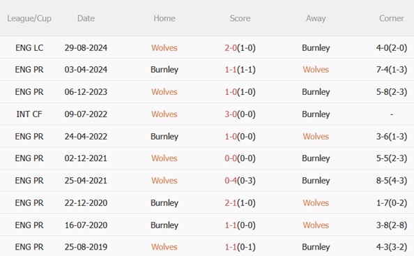 Nhận định Wolves vs Burnley (21h00 ngày 2610) Chung kết ngược sớm 3 Nhận định Wolves vs Burnley (21h00 ngày 2610) Chung kết ngược sớm 3