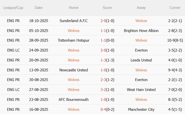 Nhận định Wolves vs Burnley (21h00 ngày 2610) Chung kết ngược sớm 4 Nhận định Wolves vs Burnley (21h00 ngày 2610) Chung kết ngược sớm 4
