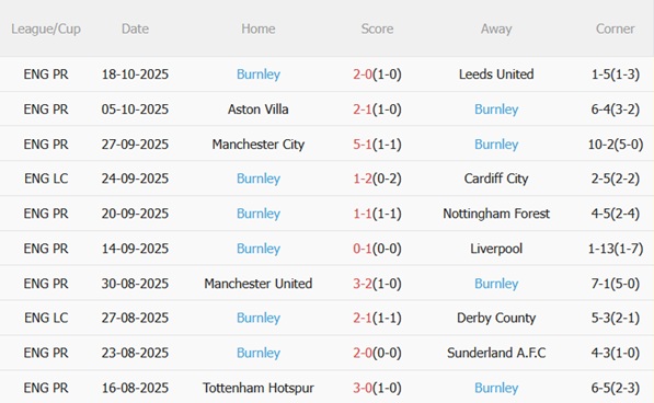 Nhận định Wolves vs Burnley (21h00 ngày 2610) Chung kết ngược sớm 5 Nhận định Wolves vs Burnley (21h00 ngày 2610) Chung kết ngược sớm 5