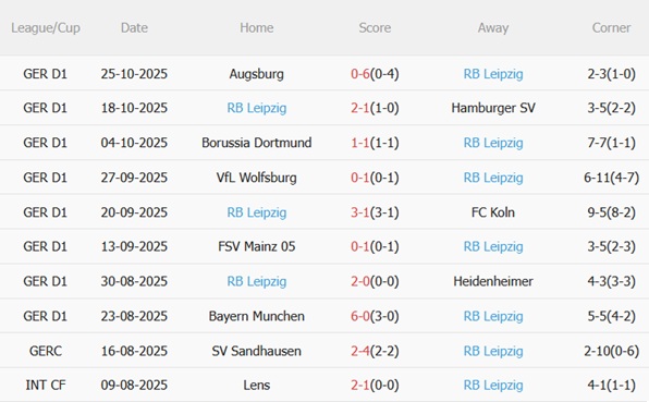 Nhận định Energie Cottbus vs RB Leipzig (02h45 ngày 2910) Đoạt vé đi tiếp 4 Nhận định Energie Cottbus vs RB Leipzig (02h45 ngày 2910) Đoạt vé đi tiếp 4