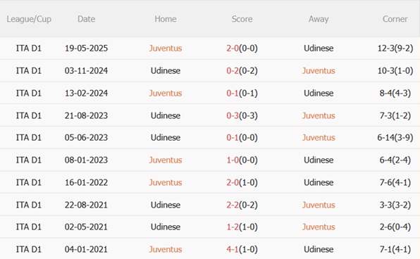 Nhận định Juventus vs Udinese (00h30 ngày 3010) Lợi thế Allianz 3 Nhận định Juventus vs Udinese (00h30 ngày 3010) Lợi thế Allianz 3