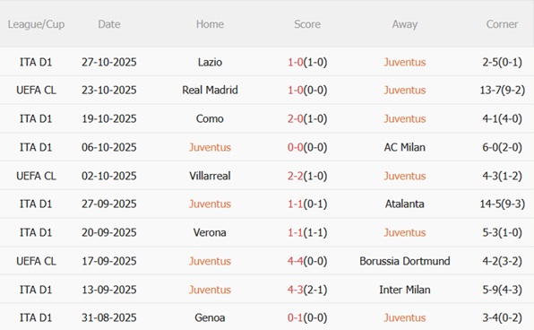 Nhận định Juventus vs Udinese (00h30 ngày 3010) Lợi thế Allianz 4 Nhận định Juventus vs Udinese (00h30 ngày 3010) Lợi thế Allianz 4