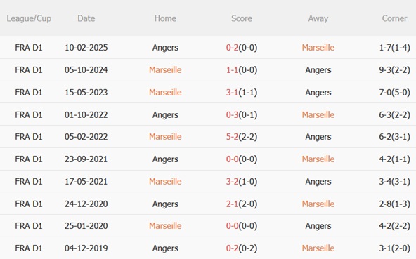 Nhận định Marseille vs Angers (03h05 ngày 3010) Pháo đài Velodrome vững chãi 3 Nhận định Marseille vs Angers (03h05 ngày 3010) Pháo đài Velodrome vững chãi 3
