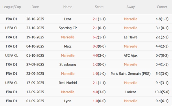 Nhận định Marseille vs Angers (03h05 ngày 3010) Pháo đài Velodrome vững chãi 4 Nhận định Marseille vs Angers (03h05 ngày 3010) Pháo đài Velodrome vững chãi 4