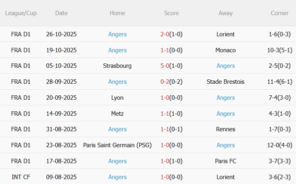Nhận định Marseille vs Angers (03h05 ngày 3010) Pháo đài Velodrome vững chãi 5 Nhận định Marseille vs Angers (03h05 ngày 3010) Pháo đài Velodrome vững chãi 5
