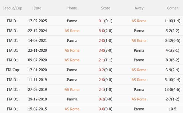 Nhận định Roma vs Parma (00h30 ngày 3010) Vị khách khó chịu 3 Nhận định Roma vs Parma (00h30 ngày 3010) Vị khách khó chịu 3