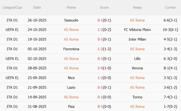 Nhận định Roma vs Parma (00h30 ngày 3010) Vị khách khó chịu 4 Nhận định Roma vs Parma (00h30 ngày 3010) Vị khách khó chịu 4