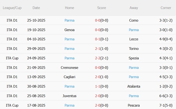 Nhận định Roma vs Parma (00h30 ngày 3010) Vị khách khó chịu 5 Nhận định Roma vs Parma (00h30 ngày 3010) Vị khách khó chịu 5