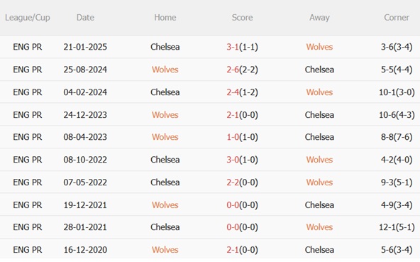 Nhận định Wolves vs Chelsea (02h45 ngày 3010) Vượt qua Bầy sói 3