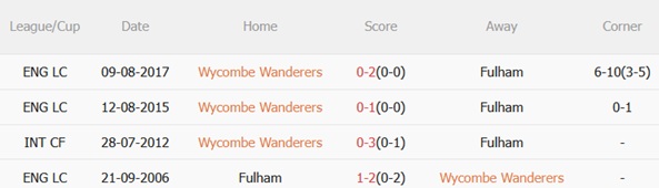 Nhận định Wycombe vs Fulham (02h45 ngày 2910) Khó khăn tại Adams Park 3 Nhận định Wycombe vs Fulham (02h45 ngày 2910) Khó khăn tại Adams Park 3