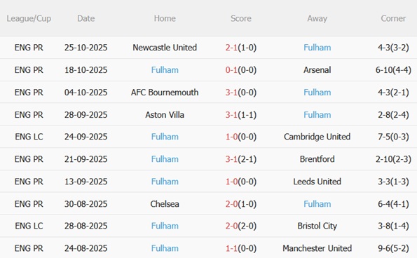 Nhận định Wycombe vs Fulham (02h45 ngày 2910) Khó khăn tại Adams Park 5 Nhận định Wycombe vs Fulham (02h45 ngày 2910) Khó khăn tại Adams Park 5