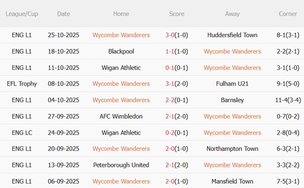 Nhận định Wycombe vs Fulham (02h45 ngày 2910) Khó khăn tại Adams Park 4 Nhận định Wycombe vs Fulham (02h45 ngày 2910) Khó khăn tại Adams Park 4