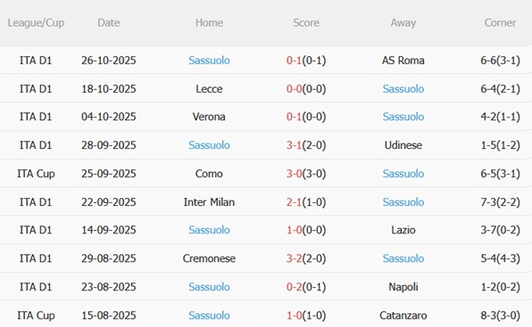 Nhận định Cagliari vs Sassuolo (00h30 ngày 3110) Khó phân thắng bại 5 Nhận định Cagliari vs Sassuolo (00h30 ngày 3110) Khó phân thắng bại 5