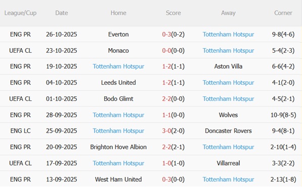 Nhận định Newcastle vs Tottenham (03h00 ngày 3010) Bữa tiệc tại St James Park 5 Nhận định Newcastle vs Tottenham (03h00 ngày 3010) Bữa tiệc tại St James Park 5