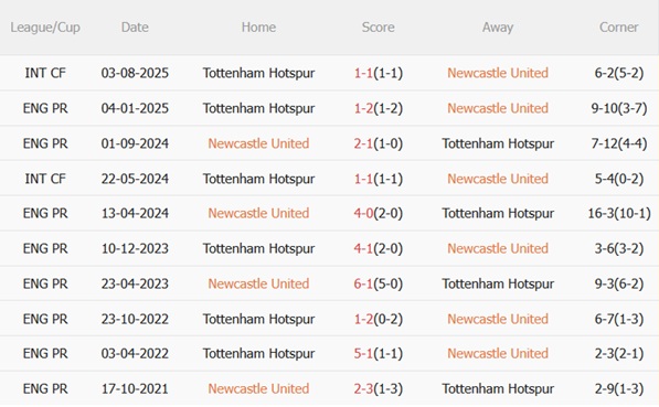 Nhận định Newcastle vs Tottenham (03h00 ngày 3010) Bữa tiệc tại St James Park 3 Nhận định Newcastle vs Tottenham (03h00 ngày 3010) Bữa tiệc tại St James Park 3