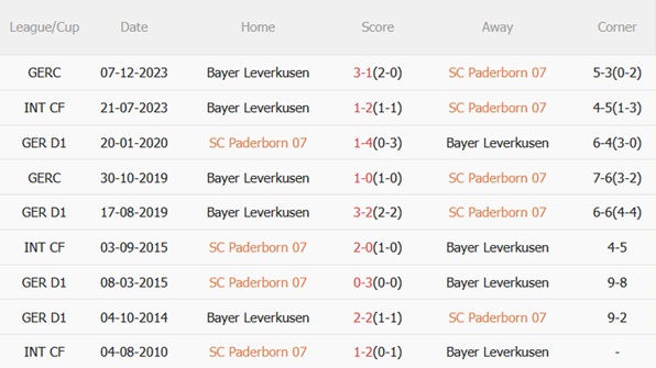 Nhận định Paderborn vs Leverkusen (00h00 ngày 3010) Thách thức đáng gờm 3 Nhận định Paderborn vs Leverkusen (00h00 ngày 3010) Thách thức đáng gờm 3