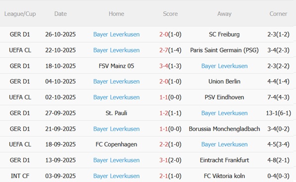 Nhận định Paderborn vs Leverkusen (00h00 ngày 3010) Thách thức đáng gờm 5 Nhận định Paderborn vs Leverkusen (00h00 ngày 3010) Thách thức đáng gờm 5