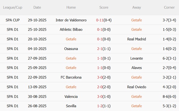 Nhận định Getafe vs Girona (03h00 ngày 111) Cạm bẫy ở đấu trường Coliseum 4 Nhận định Getafe vs Girona (03h00 ngày 111) Cạm bẫy ở đấu trường Coliseum 4