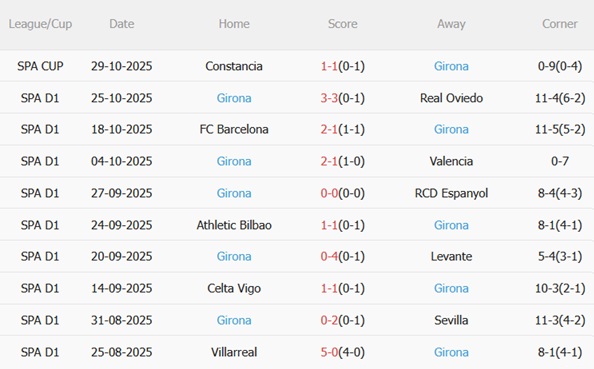 Nhận định Getafe vs Girona (03h00 ngày 111) Cạm bẫy ở đấu trường Coliseum 5 Nhận định Getafe vs Girona (03h00 ngày 111) Cạm bẫy ở đấu trường Coliseum 5